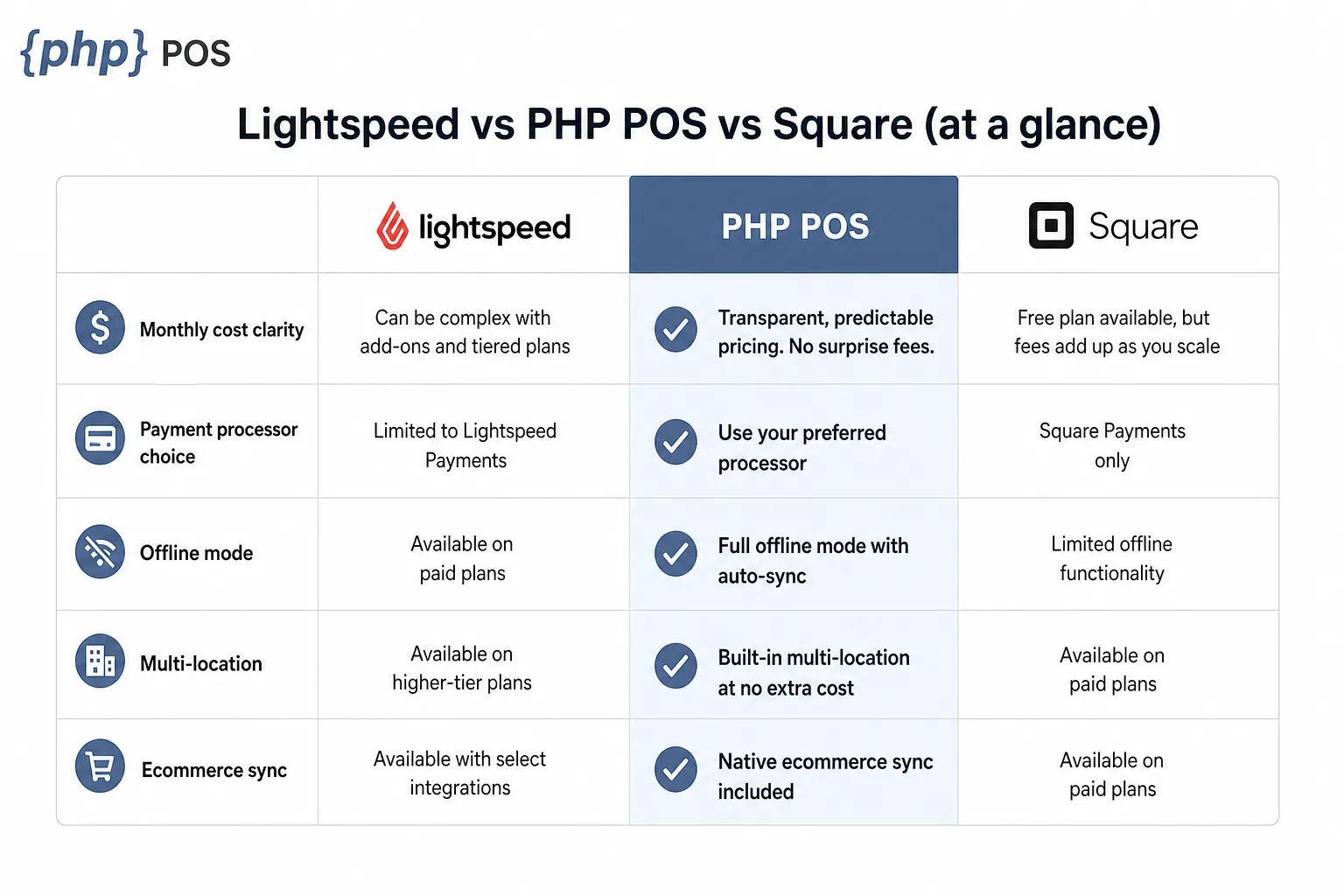 Comparison of Lightspeed, PHP POS, and Square