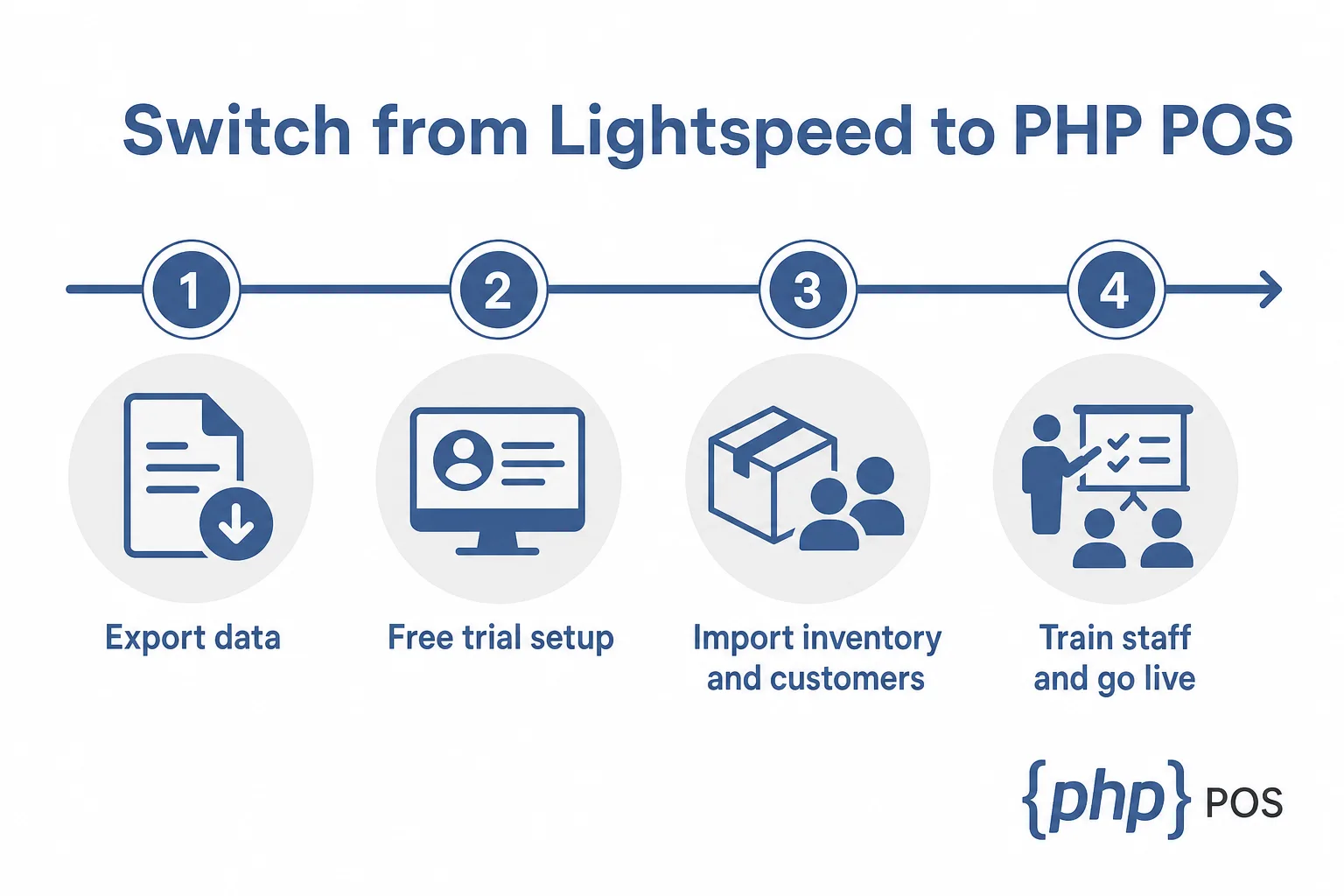 Step-by-step process to switch from Lightspeed to PHP POS