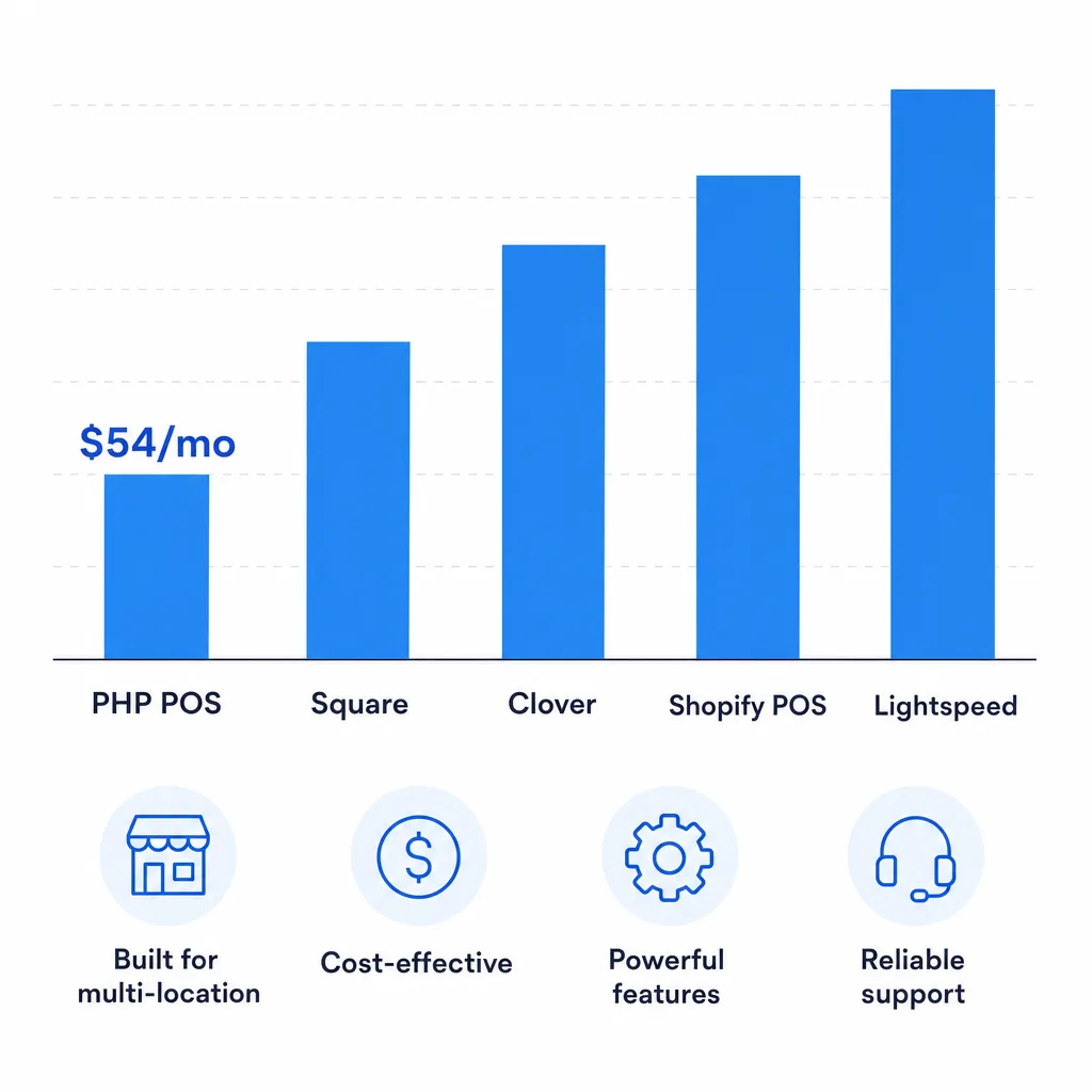 This image presents a cost comparison chart for multi-location Point of Sale (POS) systems, highlighting five POS providers: PHP POS, Square, Clover, Shopify POS, and Lightspeed. The bar chart illustrates PHP POS as the most cost-effective option compared to other services with higher monthly costs. Key features of PHP POS, such as being built for multi-location management, cost-effectiveness, powerful features, and reliable support, are emphasized alongside. The image serves as a professional marketing and informational tool to assist retail businesses in choosing a scalable POS solution tailored for multi-location operations.