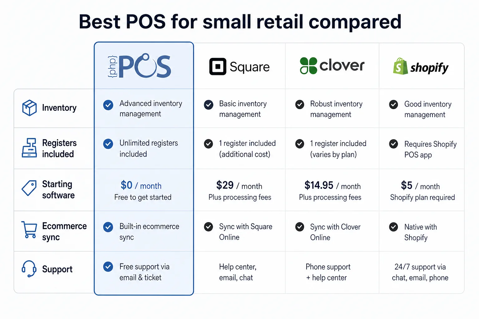 Best POS systems for small retail compared on inventory and cost