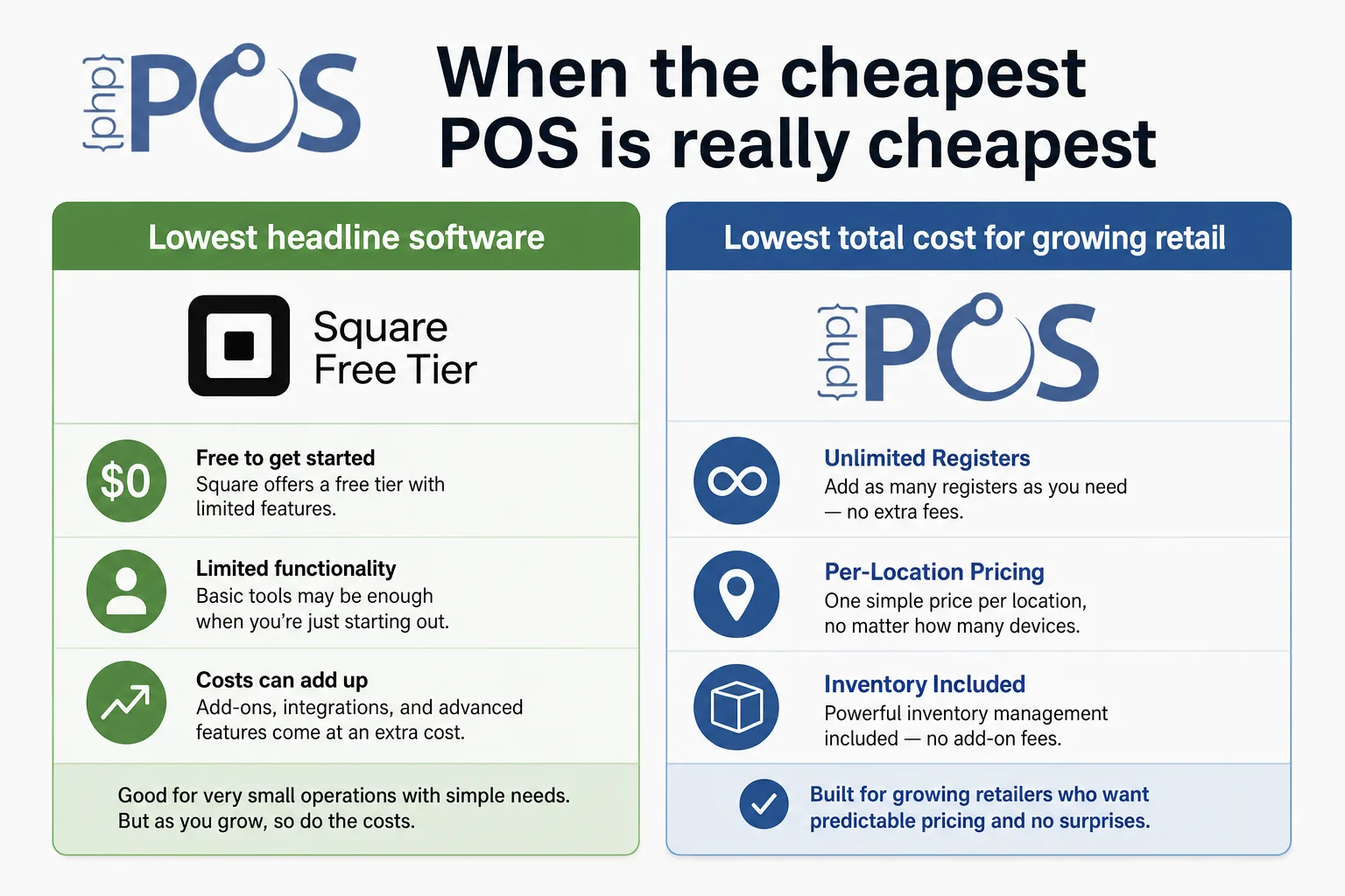 When the cheapest POS headline price differs from lowest total cost