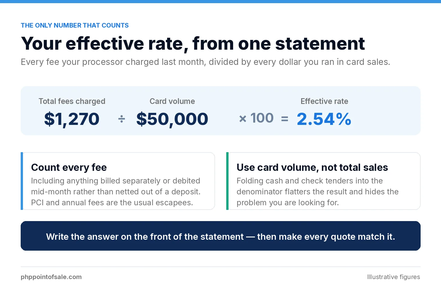 Effective rate worked from a single monthly statement