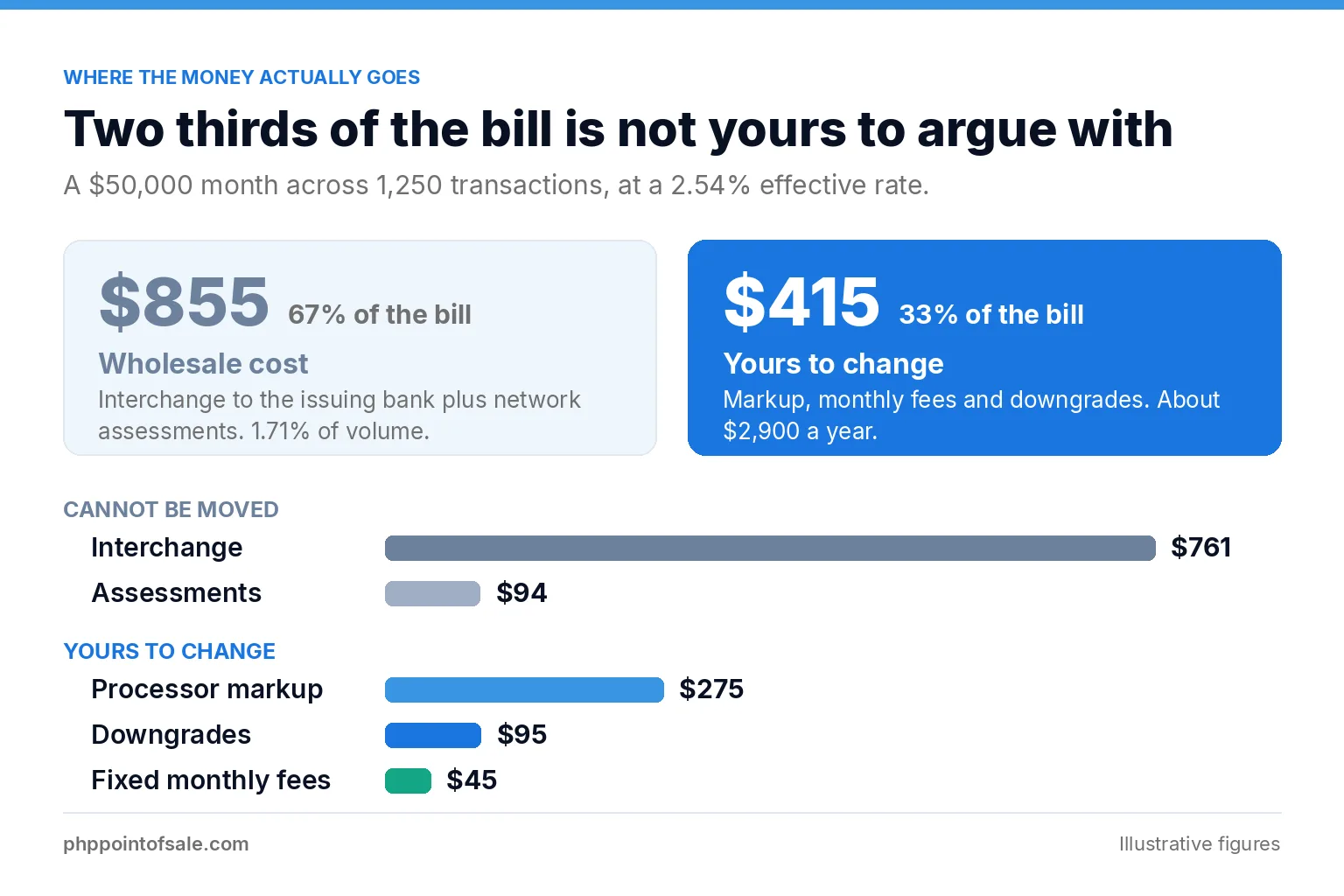 Two thirds of a typical processing bill is wholesale cost and one third is negotiable
