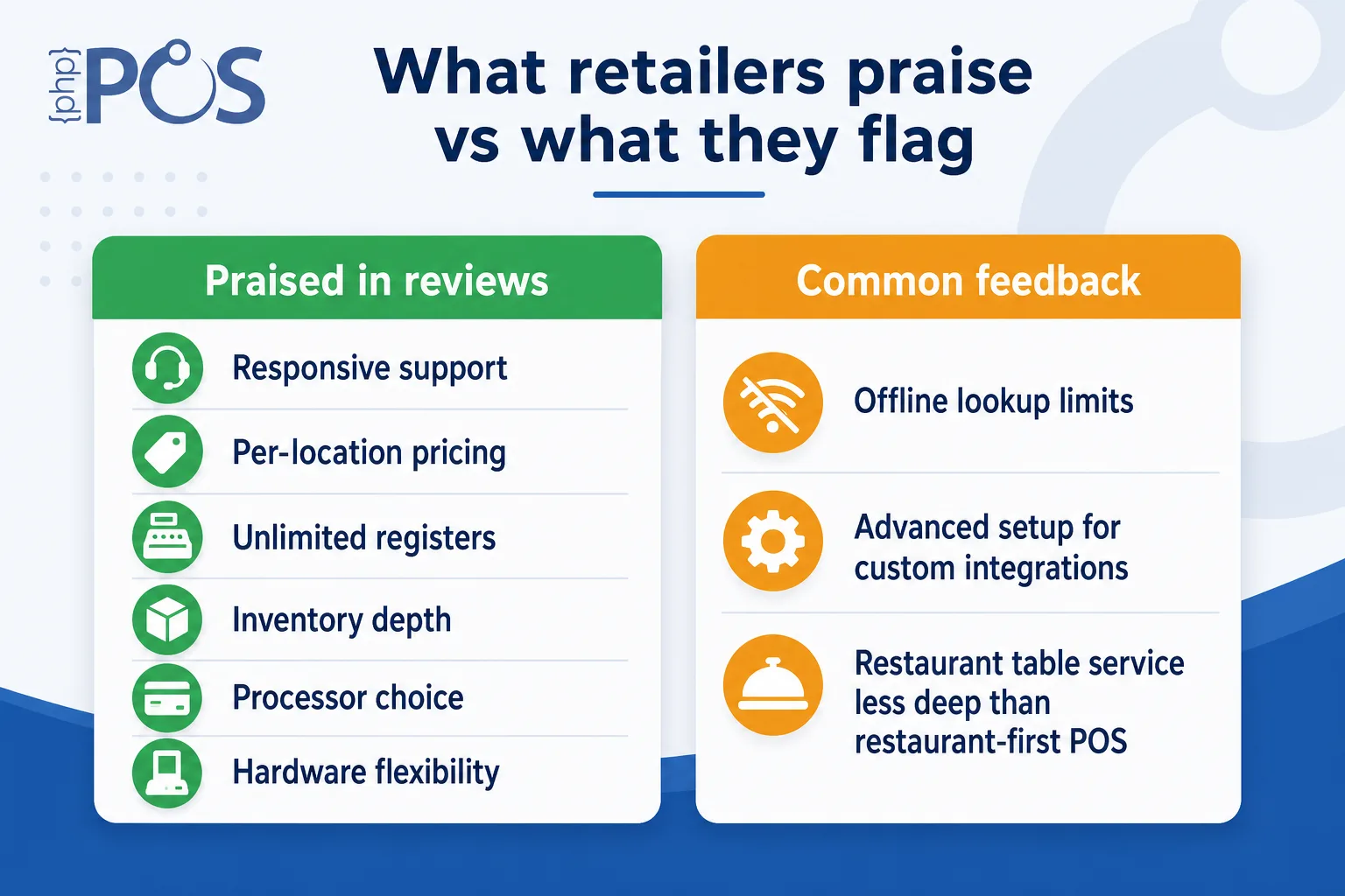 This image presents a comparative summary of retailer feedback on PHP point-of-sale (POS) software. On the left side, it lists features that retailers commonly praise in reviews, including responsive support, per-location pricing, unlimited registers, inventory depth, processor choice, and hardware flexibility. On the right side, it highlights common feedback concerns: offline lookup limits, the complexity of advanced custom integration setup, and that restaurant table service capabilities are less comprehensive than those found in restaurant-focused POS systems. The image is useful for understanding strengths and limitations reported by users of this POS solution.