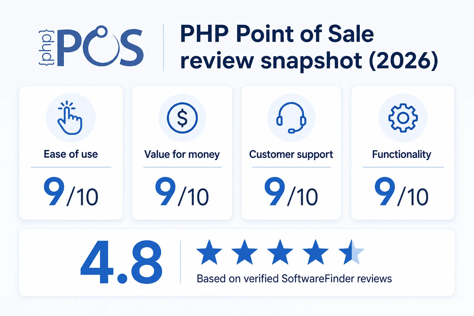 This image presents a review snapshot for PHP Point of Sale software in 2026. It features ratings across four categories: Ease of use, Value for money, Customer support, and Functionality, each scored 9 out of 10. Additionally, the overall rating is 4.8 stars based on verified SoftwareFinder reviews. The image is designed for professional use, summarizing user satisfaction and key performance indicators of the software.