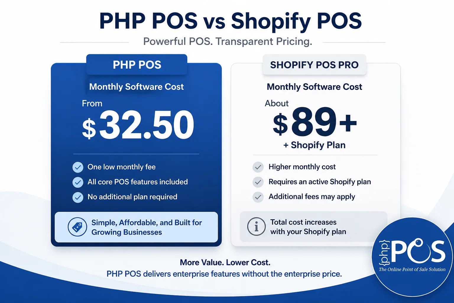This image presents a side-by-side comparison of the monthly software costs and key pricing features of PHP POS versus Shopify POS Pro. PHP POS offers a lower starting monthly fee of $32.50 with all core POS features included and no additional plan required, highlighting affordability and suitability for growing businesses. Shopify POS Pro starts at about $89 per month plus an active Shopify plan, entails higher monthly costs, and may include additional fees; the total cost is dependent on the selected Shopify plan. The image emphasizes PHP POS as a cost-effective enterprise-level POS solution with transparent pricing.