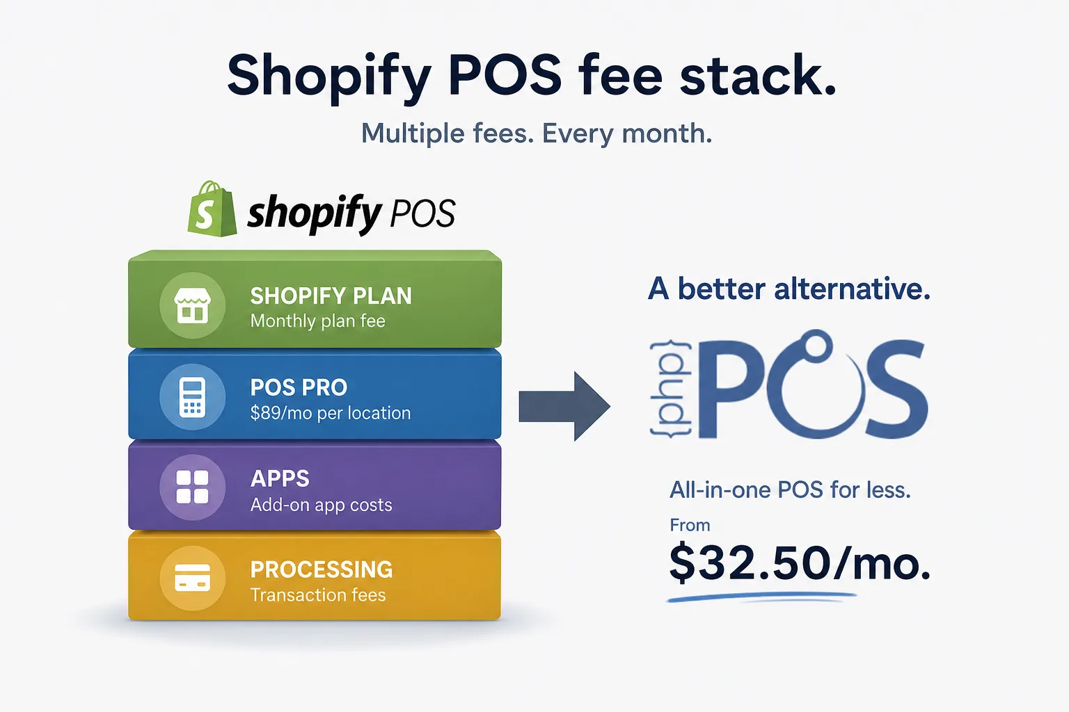 Shopify POS fee stack versus a retail-first alternative