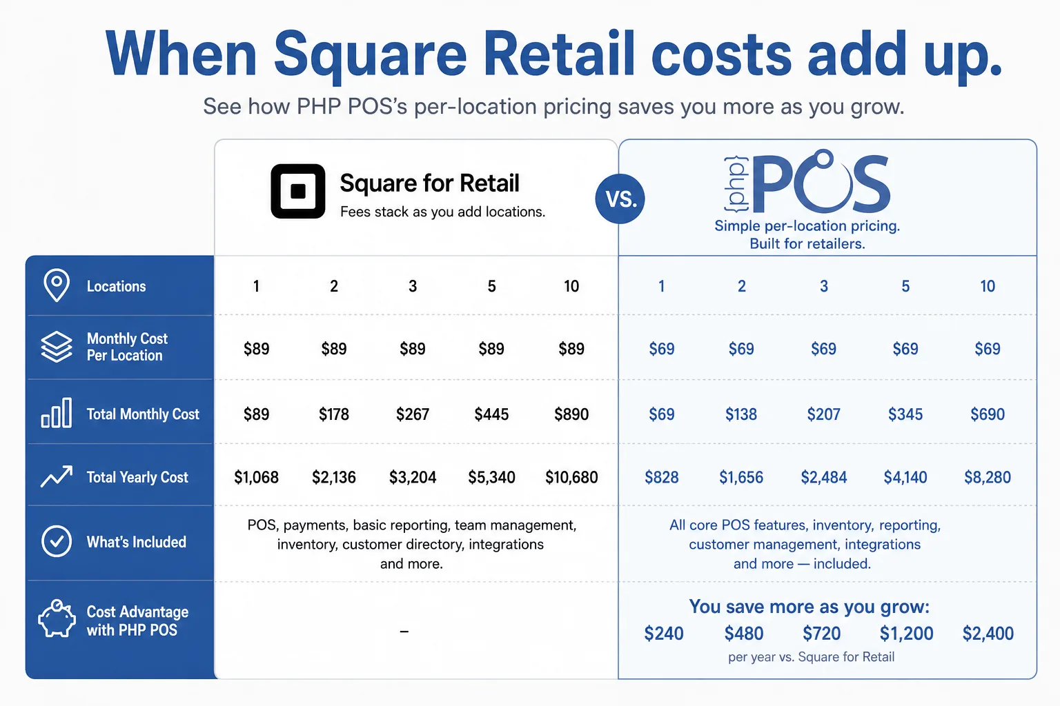 When Square for Retail costs add up versus per-location pricing