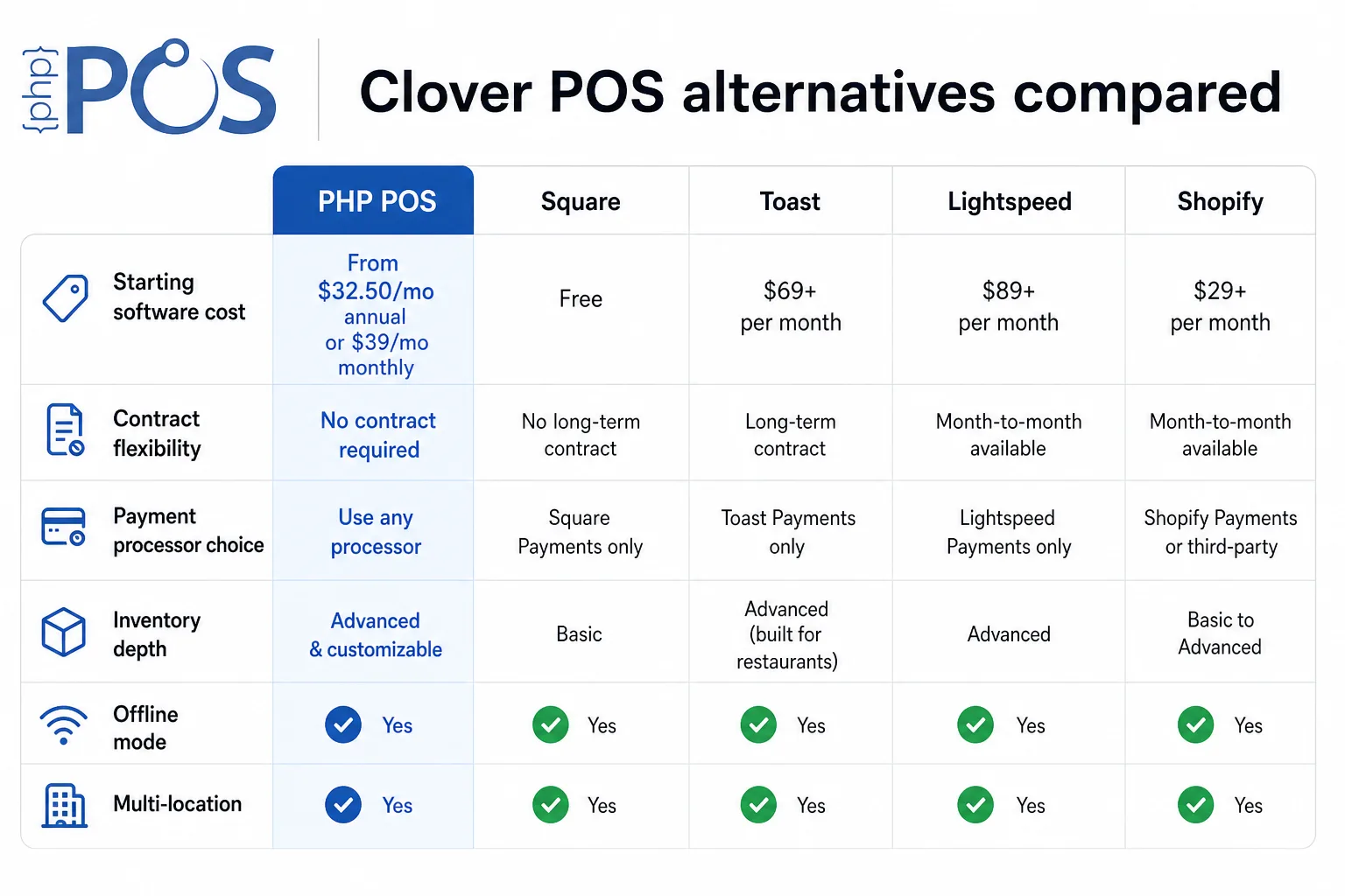 This image presents a detailed comparison table of Clover POS software alternatives, focusing on five systems: PHP POS, Square, Toast, Lightspeed, and Shopify. The table evaluates each system across six key criteria: starting software cost, contract flexibility, payment processor options, inventory depth, offline mode availability, and multi-location support. PHP POS is highlighted for its affordable pricing starting at $32.50/month annually or $39/month monthly, no contract requirement, ability to use any payment processor, advanced and customizable inventory features, and support for offline mode and multiple locations. The other platforms vary in pricing structure, contract terms, processor restrictions, and inventory capabilities. This comparison aids businesses in selecting a POS system that fits their specific financial, operational, and technical needs.