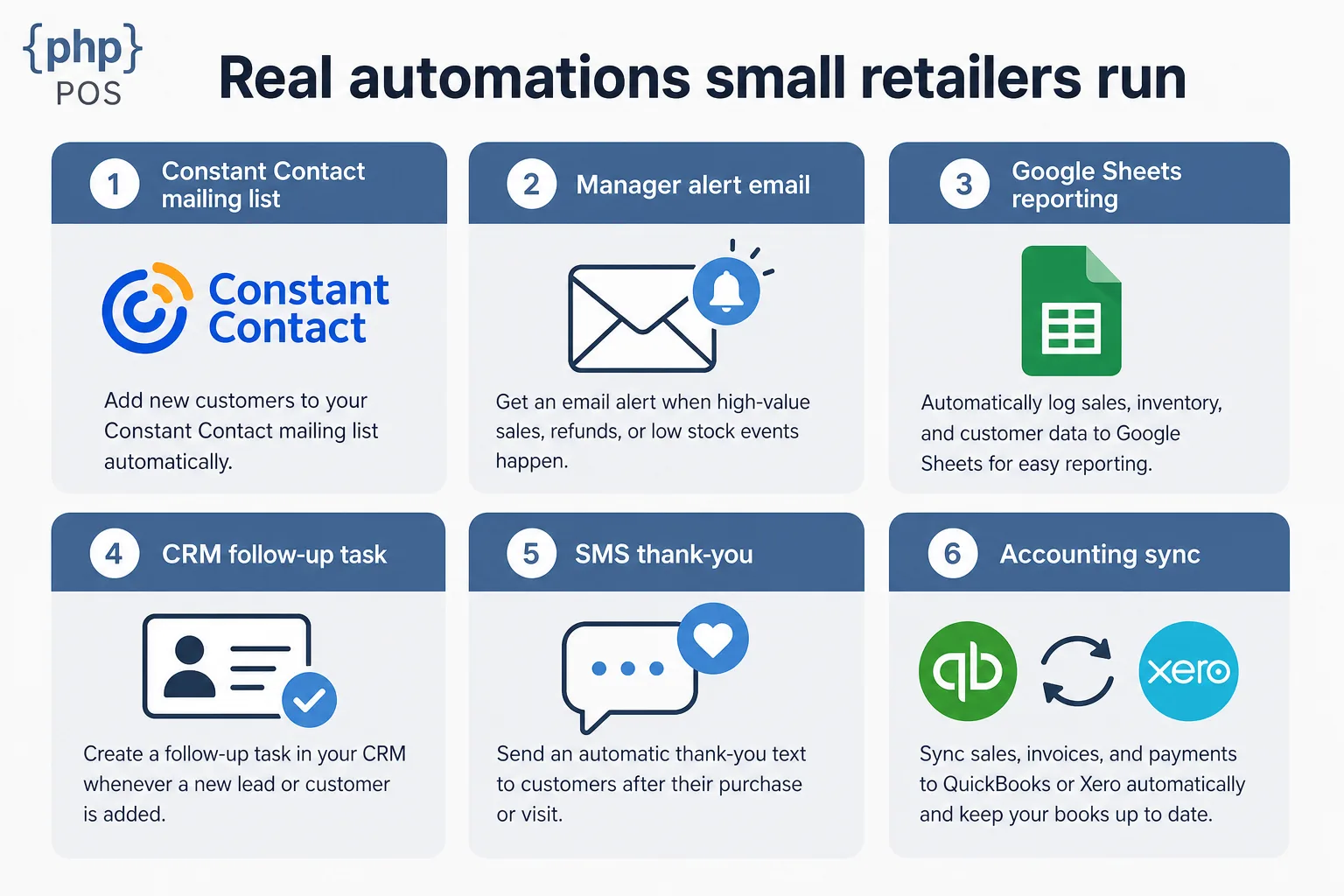 This image from PHP POS illustrates six practical automation features that small retailers use to streamline their operations. The automations include: 1) Adding new customers to a Constant Contact mailing list automatically, 2) Sending email alerts to managers when high-value sales, refunds, or low stock events occur, 3) Logging sales, inventory, and customer data to Google Sheets for reporting, 4) Creating follow-up tasks in a CRM whenever new leads or customers are added, 5) Sending automatic thank-you SMS messages to customers after purchases or visits, and 6) Syncing sales, invoices, and payments to accounting software QuickBooks or Xero automatically to keep books up to date. This infographic is useful for small business owners looking to leverage automation to save time and improve customer engagement and financial handling.